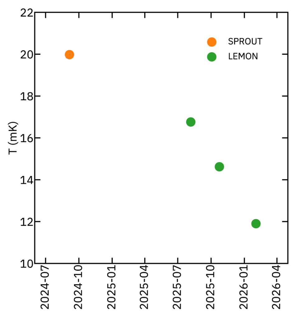 Base temperature of adiabatic demagnetization refrigeration (ADR) achieved in the SPROUT project (orange) and during recent measurement campaigns in LEMON (green). Improvements reflect ongoing development of key ADR components.
